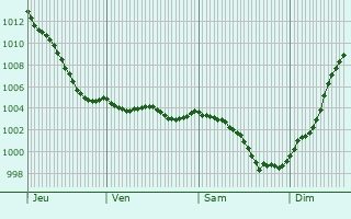 Graphe de la pression atmosphrique prvue pour Briconville