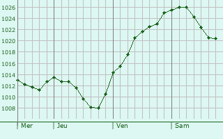 Graphe de la pression atmosphérique prévue pour Büchenbach