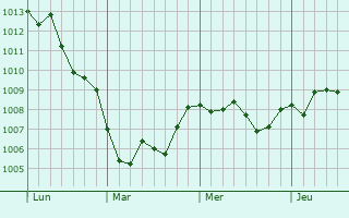 Graphe de la pression atmosphérique prévue pour Corsano