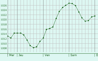 Graphe de la pression atmosphérique prévue pour Bad Reichenhall