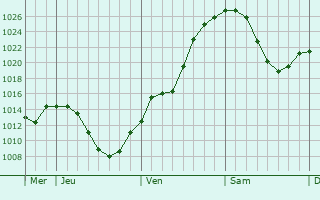 Graphe de la pression atmosphérique prévue pour Bischofswiesen