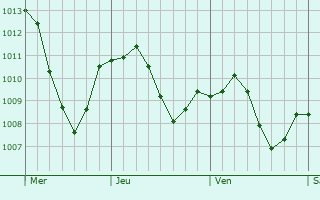 Graphe de la pression atmosphrique prvue pour Rennertshofen