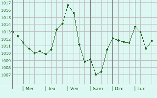 Graphe de la pression atmosphrique prvue pour Cussac-sur-Loire
