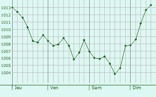 Graphe de la pression atmosphrique prvue pour Lapanouse