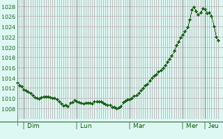 Graphe de la pression atmosphrique prvue pour Senftenberg