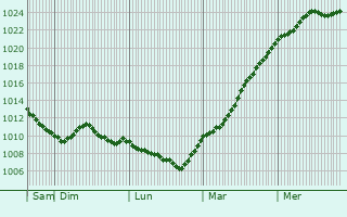 Graphe de la pression atmosphrique prvue pour Wachtberg
