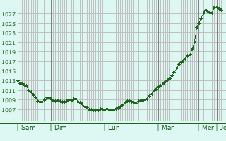 Graphe de la pression atmosphrique prvue pour Boismont