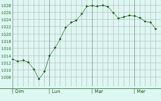 Graphe de la pression atmosphérique prévue pour Lagnieu