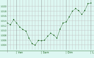 Graphe de la pression atmosphérique prévue pour Winfield