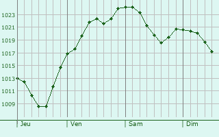 Graphe de la pression atmosphérique prévue pour Salem