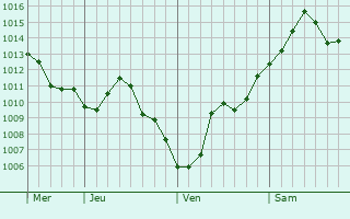 Graphe de la pression atmosphérique prévue pour Gigny-Bussy
