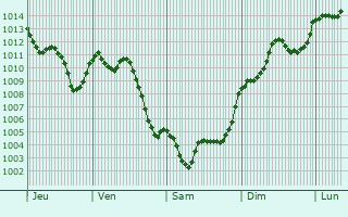 Graphe de la pression atmosphrique prvue pour Trigueros