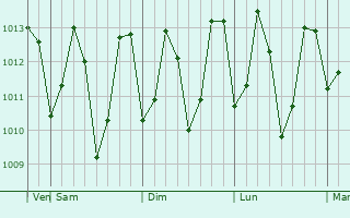Graphe de la pression atmosphérique prévue pour Minuwangoda
