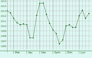 Graphe de la pression atmosphrique prvue pour Chemaudin