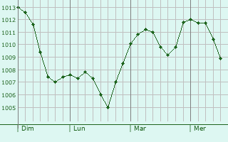 Graphe de la pression atmosphérique prévue pour Melk