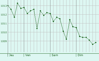 Graphe de la pression atmosphérique prévue pour Erchie