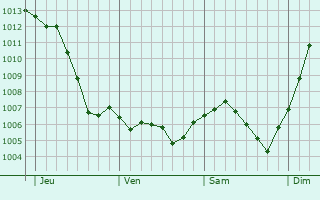 Graphe de la pression atmosphrique prvue pour Martigny-les-Bains