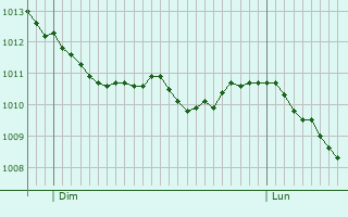 Graphe de la pression atmosphérique prévue pour Follo