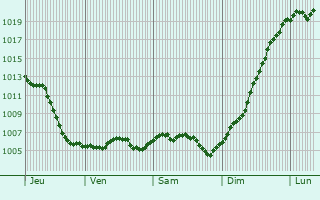 Graphe de la pression atmosphrique prvue pour Chambeire