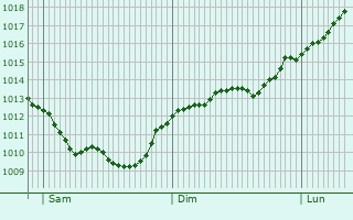 Graphe de la pression atmosphrique prvue pour Valjevo