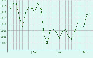 Graphe de la pression atmosphérique prévue pour Haripur