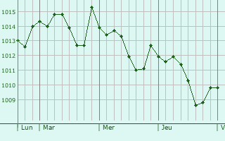 Graphe de la pression atmosphérique prévue pour Lagardelle