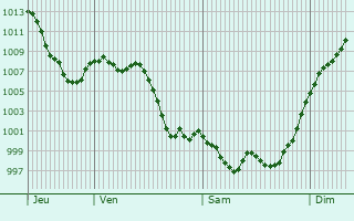 Graphe de la pression atmosphrique prvue pour San Andrs del Rabanedo