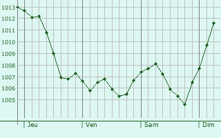 Graphe de la pression atmosphrique prvue pour Servigney