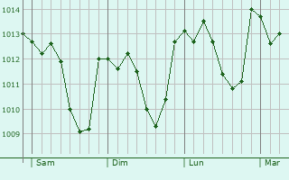 Graphe de la pression atmosphérique prévue pour Montmeyan Graphe de la pression atmosphérique prévue pour Montmeyan