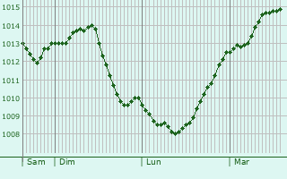 Graphe de la pression atmosphrique prvue pour Sigmaringen