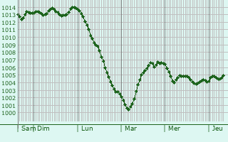 Graphe de la pression atmosphérique prévue pour Bad Herrenalb