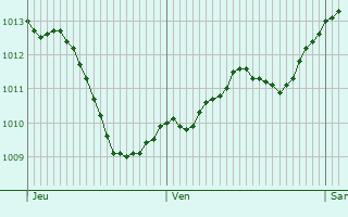 Graphe de la pression atmosphrique prvue pour Wiecbork