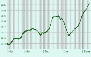 Graphe de la pression atmosphrique prvue pour Ypreville-Biville