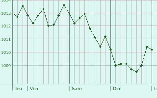 Graphe de la pression atmosphérique prévue pour Ragusa