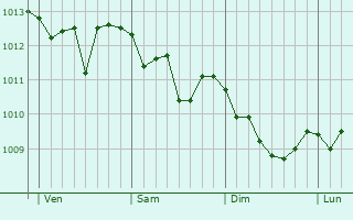 Graphe de la pression atmosphérique prévue pour Francavilla Fontana