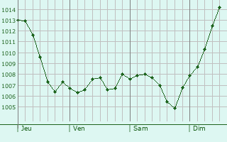 Graphe de la pression atmosphrique prvue pour Saint-Gervais-en-Vallire