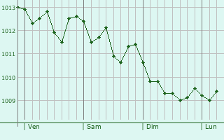 Graphe de la pression atmosphérique prévue pour Cisternino