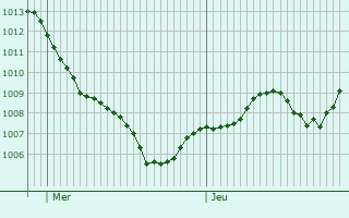 Graphe de la pression atmosphrique prvue pour Blansko