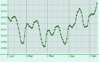Graphe de la pression atmosphérique prévue pour La Rambla