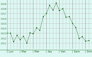 Graphe de la pression atmosphrique prvue pour Shirbin