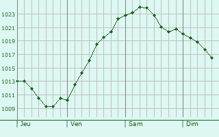 Graphe de la pression atmosphérique prévue pour Köthen