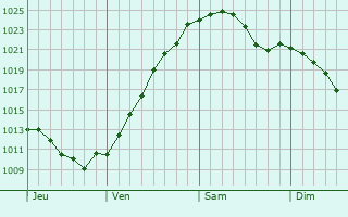 Graphe de la pression atmosphérique prévue pour Burgstädt