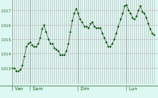 Graphe de la pression atmosphrique prvue pour Mussomeli