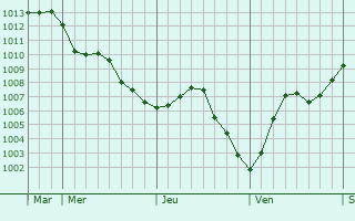 Graphe de la pression atmosphérique prévue pour Cambronne-lès-Ribécourt