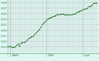 Graphe de la pression atmosphrique prvue pour Livny