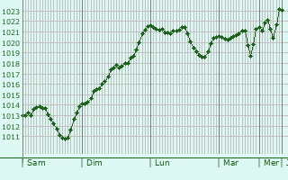 Graphe de la pression atmosphérique prévue pour Pommiers