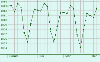 Graphe de la pression atmosphérique prévue pour Jericó