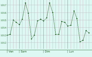 Graphe de la pression atmosphérique prévue pour Kakori