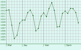 Graphe de la pression atmosphérique prévue pour Huruta