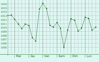 Graphe de la pression atmosphrique prvue pour Pontamafrey-Montpascal